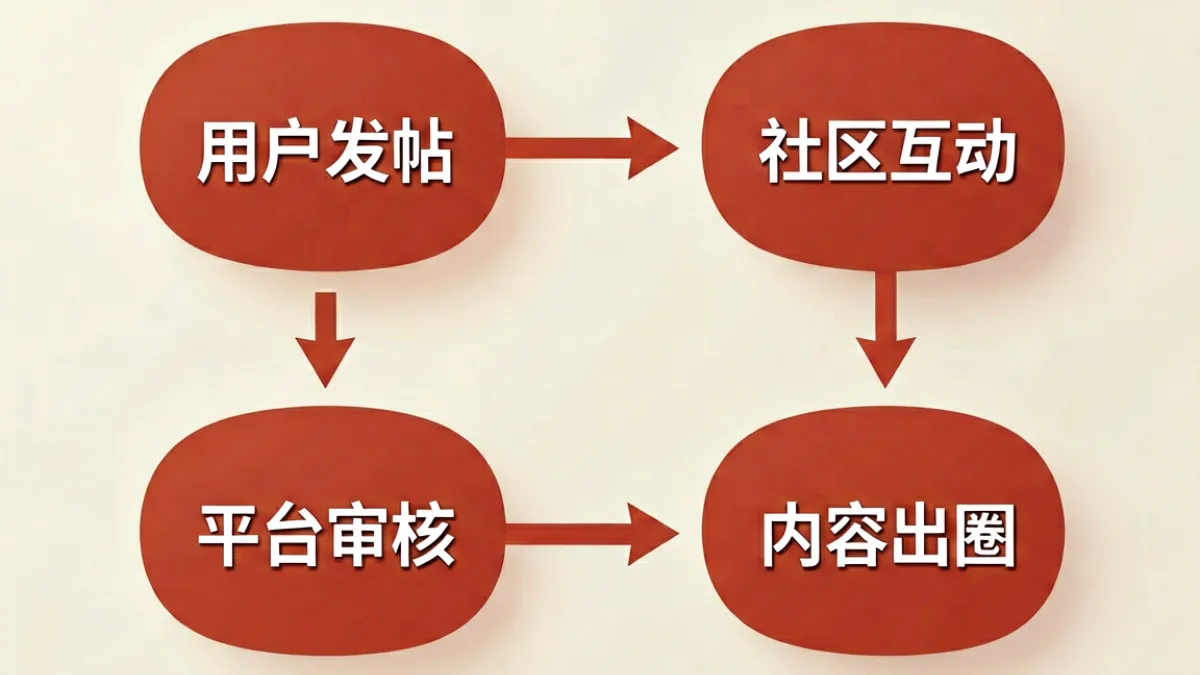 嫂子吧 - 家庭关系讨论社区运营逻辑示意图，展示用户发帖、互动与平台审核流程的简洁图解